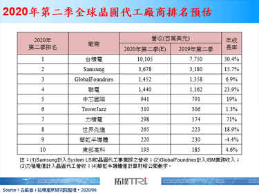 2020年第二季晶圆代工营收双位数成长，产能变化与禁令影响为观察重点