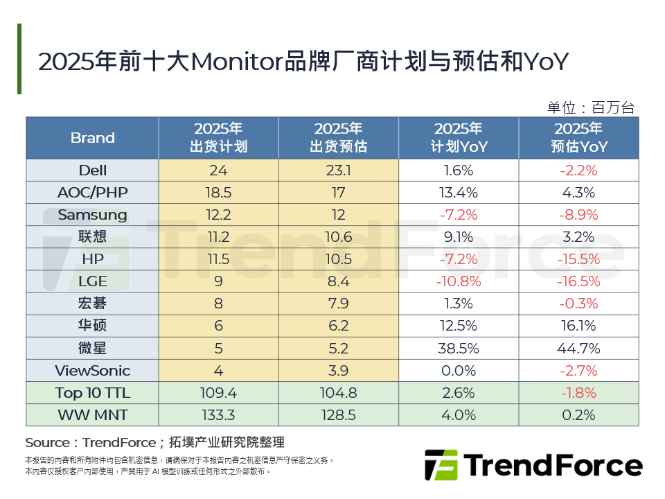 2025年前十大Monitor品牌厂商计画与预估和YoY