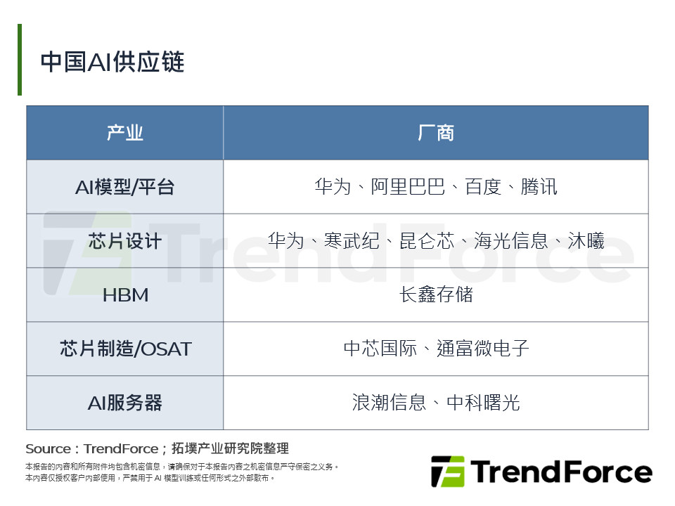 中国AI供应链