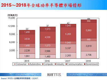 【精华】功率半导体磊晶市场发展现况