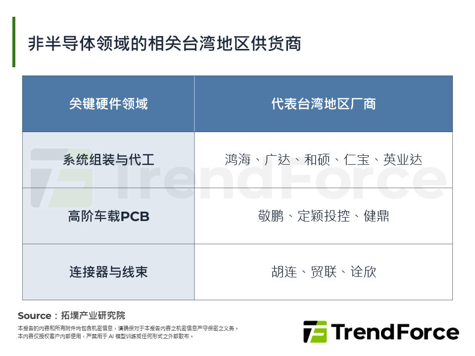 非半导体领域的相关台湾供应商