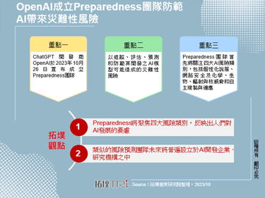 OpenAI成立Preparedness团队防范AI带来灾难性风险