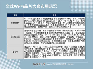 2024年全球Wi-Fi 7渗透率提升，智慧型手机、PC为规格升级主力