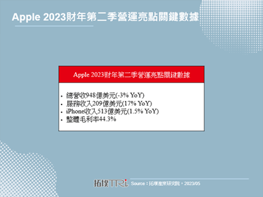 iPhone销售逆势成长，印度市场朝「高阶化」发展