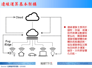 【拓墣论坛】边缘运算带动新一波开发风潮