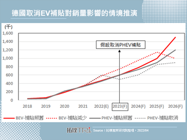 德国拟取消PHEV补贴，影响EV销量走势