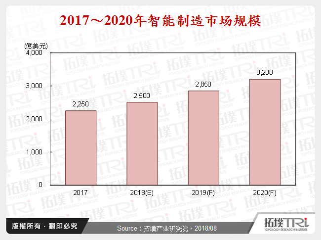 2017～2020年智慧制造市场规模