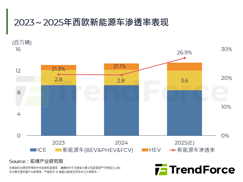 2023～2025年西欧新能源车渗透率表现