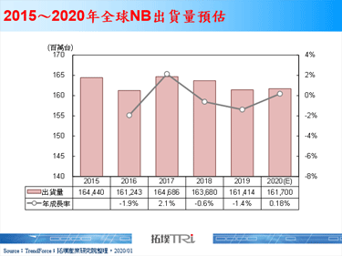 【精华】稳中求异－从CES 2020看NB发展趋势