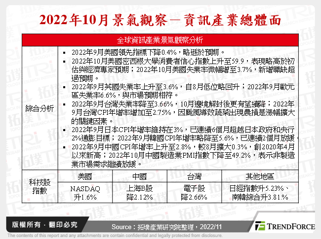 2022年10月景气观察