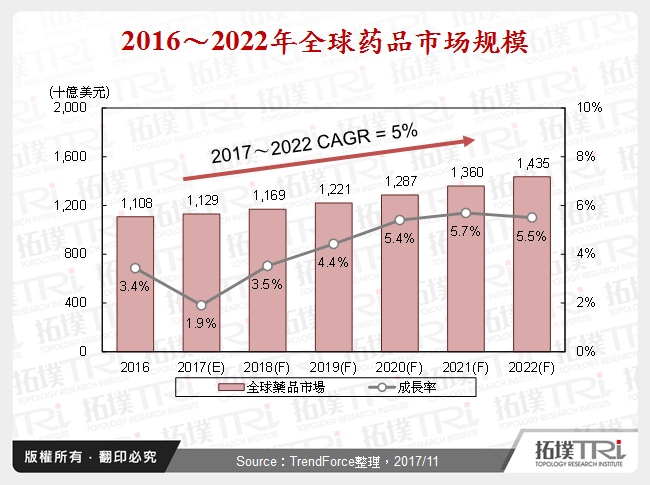 2016～2022年全球药品市场规模