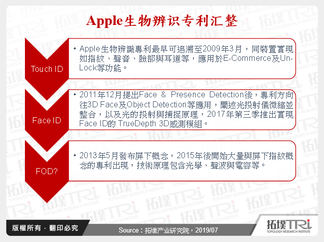 Apple生物辨识专利汇整