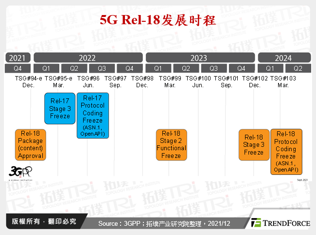 5G Rel-18发展时程