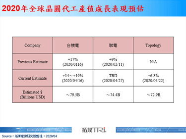 新冠肺炎疫情可能造成2020年淡旺季的需求改变，预期2020全球晶圆代工产值成长表现处于5～9%区间