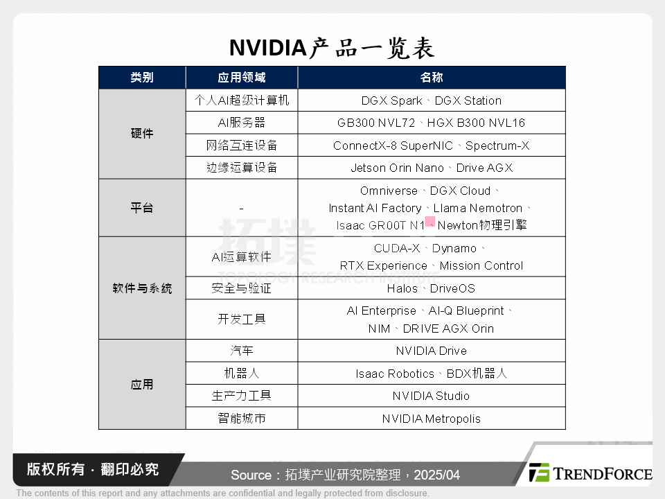 NVIDIA多角化经营自驾车、机器人相关产品服务,延续AI盛世