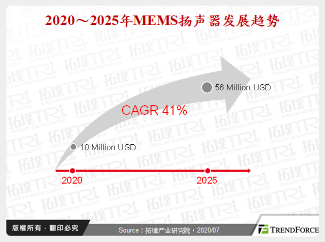 2020～2025年MEMS扬声器发展趋势