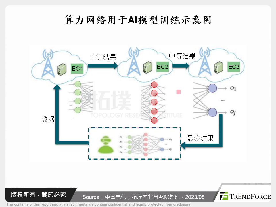 算力网路用于AI模型训练示意图