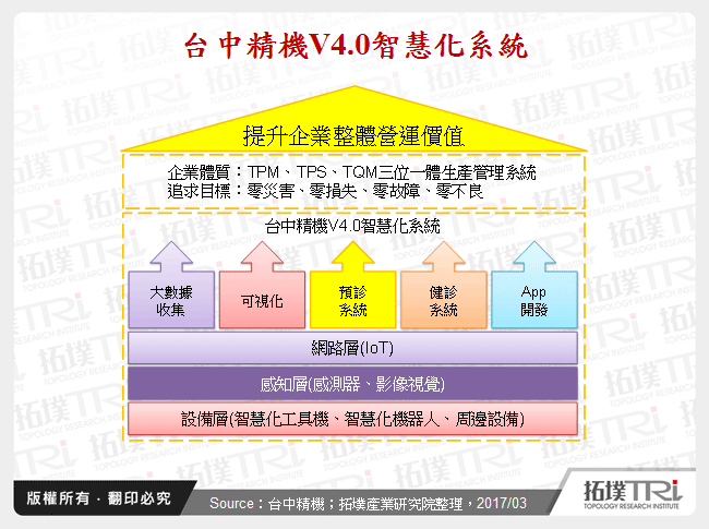 工业4.0潮流趋势－台湾工具机厂商发展状况