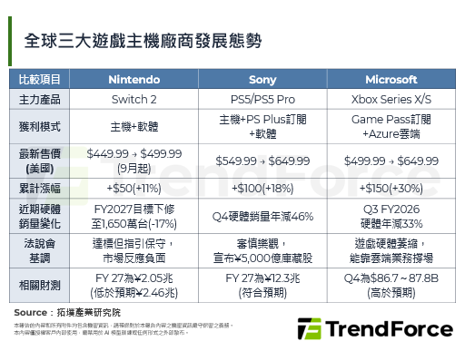 全球游戏主机陆续涨价，Nint