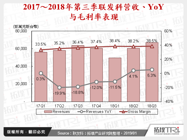 2017～2018年第三季联发科营收、YoY与毛利率表现