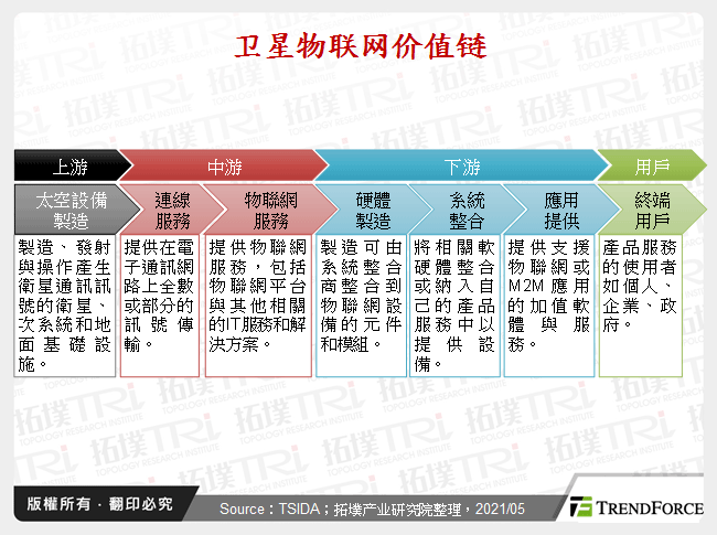卫星物联网价值链