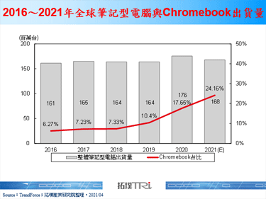 【精华】教育笔记型电脑于远距学习的机会与挑战
