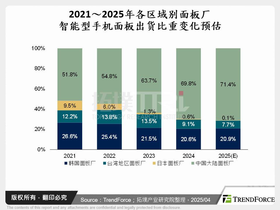 2021～2025年各区域别面板厂智慧型手机面板出货比重变化预估
