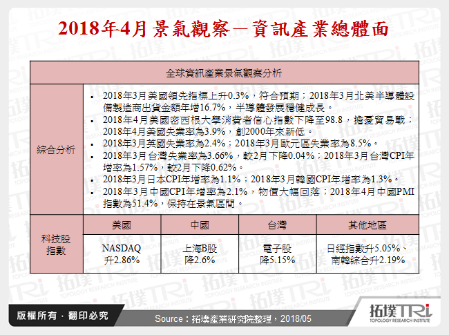 2018年4月景气观察
