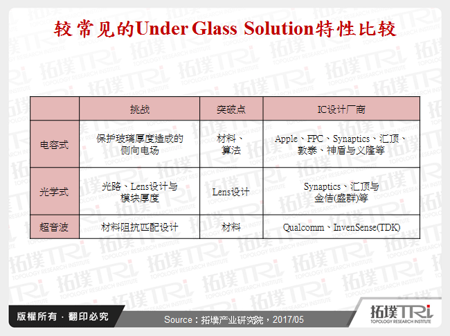 较常见的Under Glass Solution特性比较