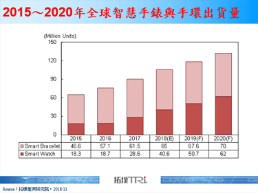 【精华】智慧手表推动穿戴装置市场2019年新机会