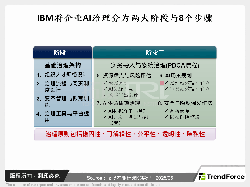 IBM将企业AI治理分为两大阶段与8个步骤