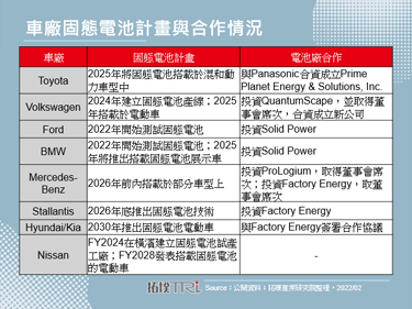 Mercedes-Benz投资辉能科技开发固态电池技术