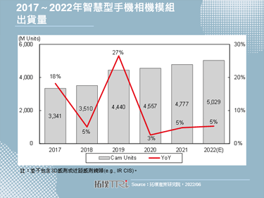 【精华】2022年智慧型手机相机模组市场与发展趋势