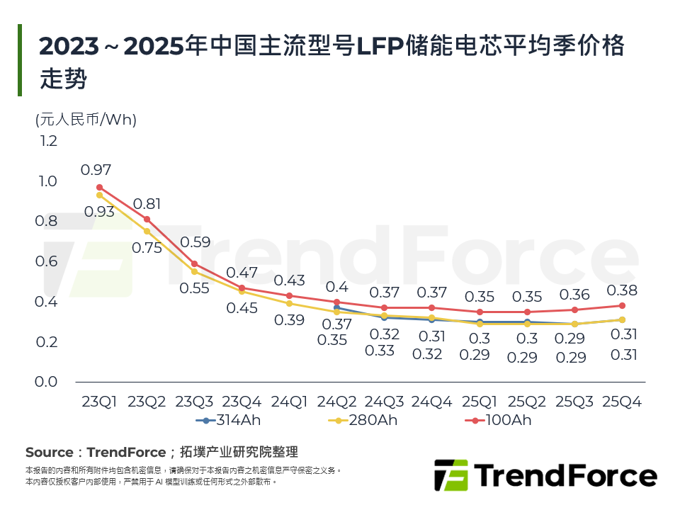 2023～2025年中国主流型号LFP储能电芯平均季价格走势