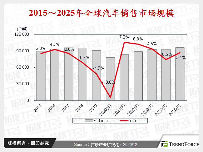 2015～2025年全球汽车销售市场规模