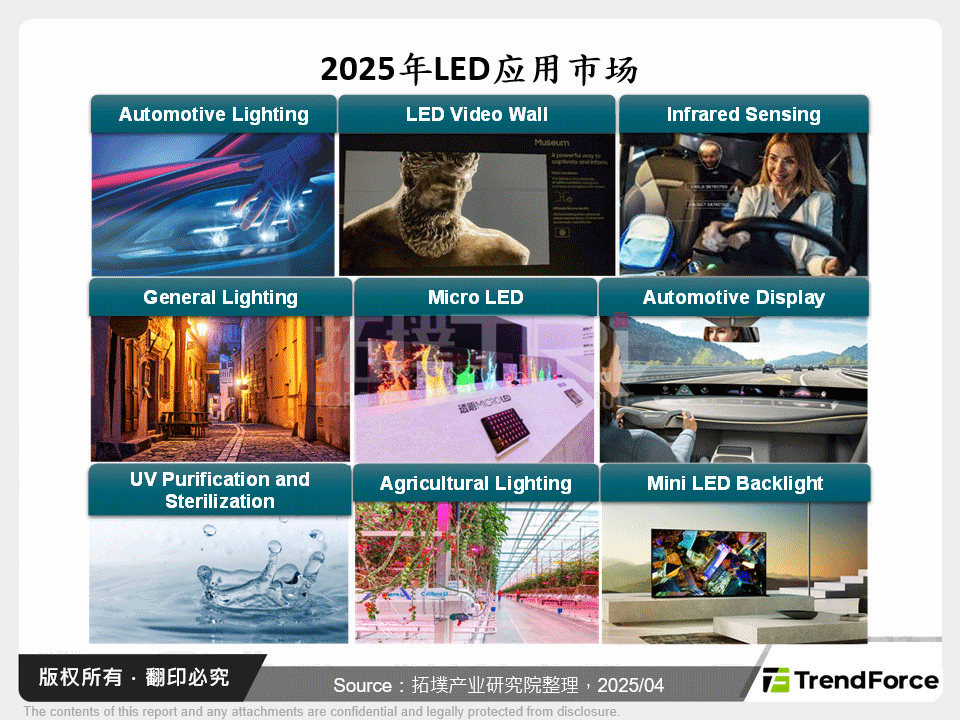 2025年LED应用市场