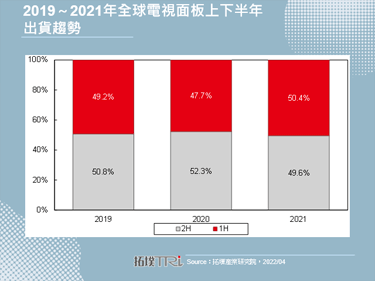 【拓墣论坛】供给量能大幅跃升，预估2022年电视面板出货量将达2.81亿片