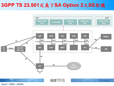 GSMA发布最新5G独立组网部署指南