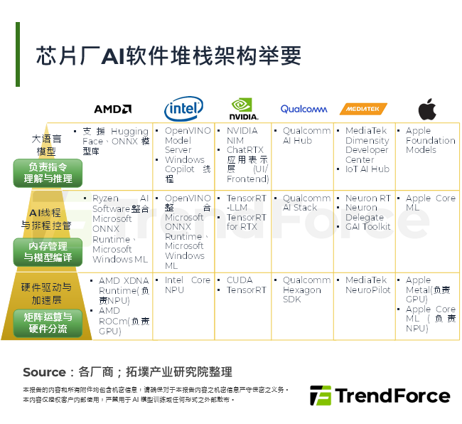 晶片厂AI软体堆叠架构举要