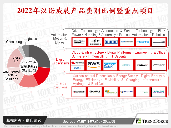 2022年汉诺威展产品类别比例暨重点项目