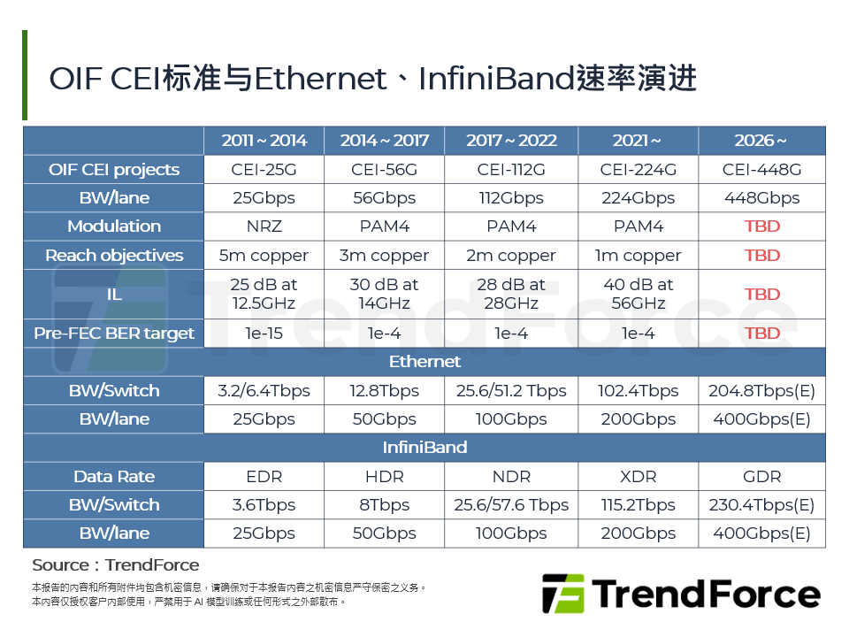 OIF CEI标准与Ethernet、InfiniBand速率演进