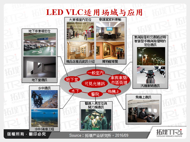 LED VLC适用场域与应用