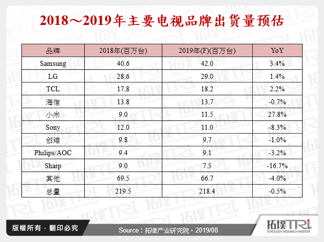 2018～2019年主要电视品牌出货量预估