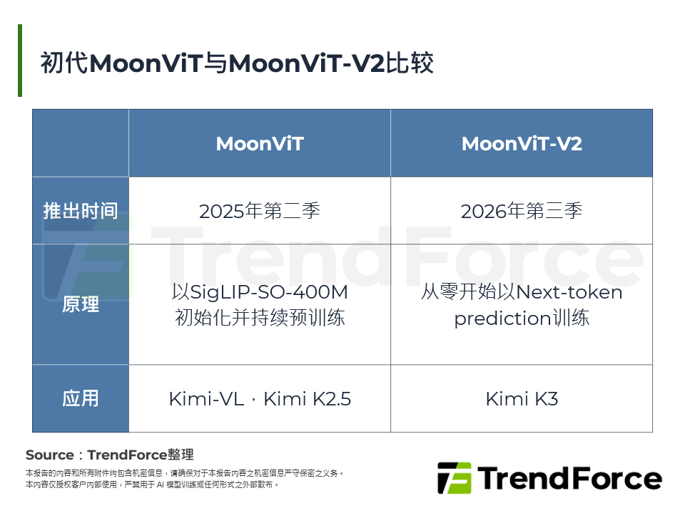 初代MoonViT与MoonViT-V2比较