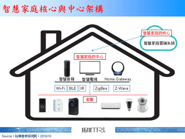 【拓墣论坛】智慧音箱成为智慧家庭中心的可能性