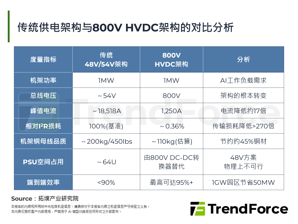 AI算力需求驱动800V HVDC与GaN电源生态的崛起