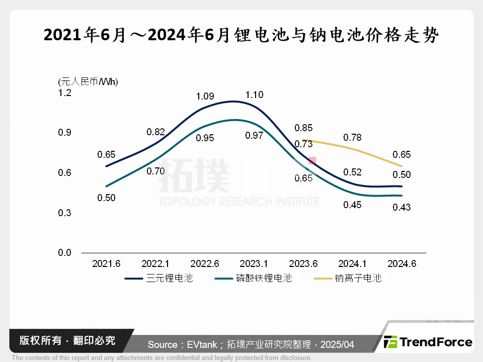 2021年6月～2024年6月锂电池与钠电池价格走势
