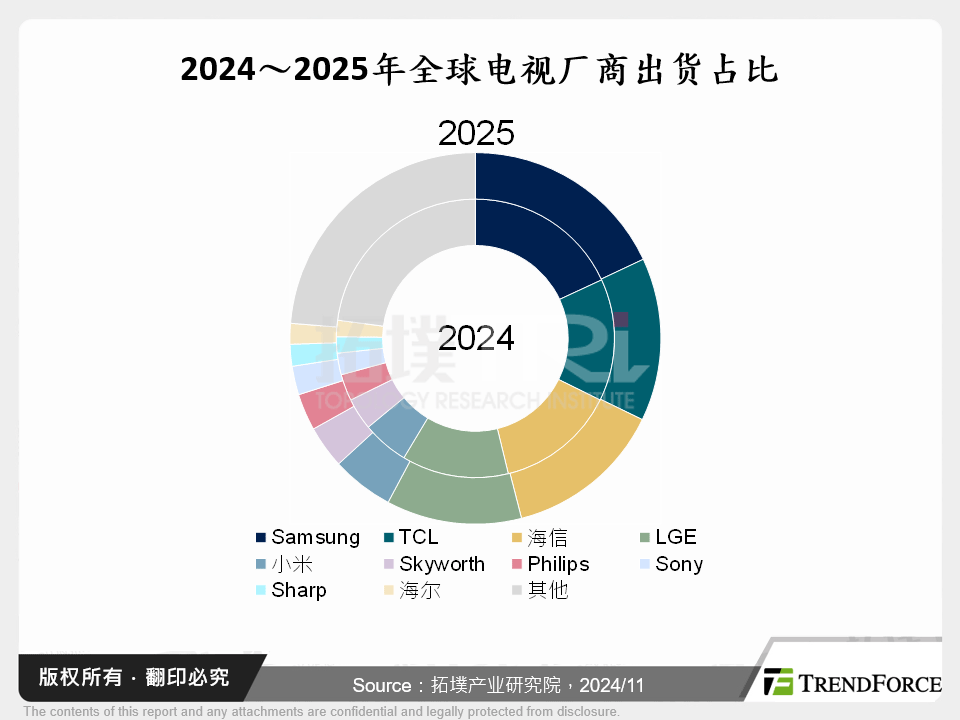 居家消费电子产业2025年展望:TV、音箱暨游戏机