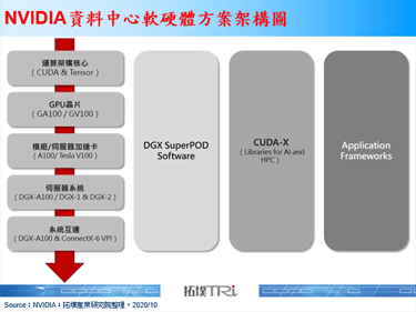 NVIDIA祭出DGX SuperPOD企业解决方案，企图分食Intel在资料中心的市场份额