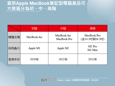 WWDC 2022：新算力、新产品，Apple正打破行动运算与个人运算边界